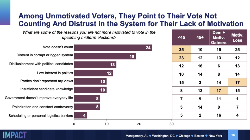 Graph from Navigator Research titled: Among Unmotivated Voters, They Point to Their Vote Not Counting And Distrust in the System for Their Lack of Motivation