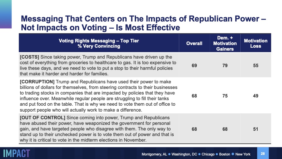 Slide from Navigator Research titled: Messaging That Centers on The Impacts of Republican Power – Not Impacts on Voting – Is Most Effective
