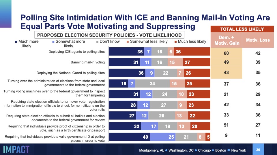 Graph from Navigator Research titled: Polling Site Intimidation With ICE and Banning Mail-In Voting Are Equal Parts Vote Motivating and Suppressing