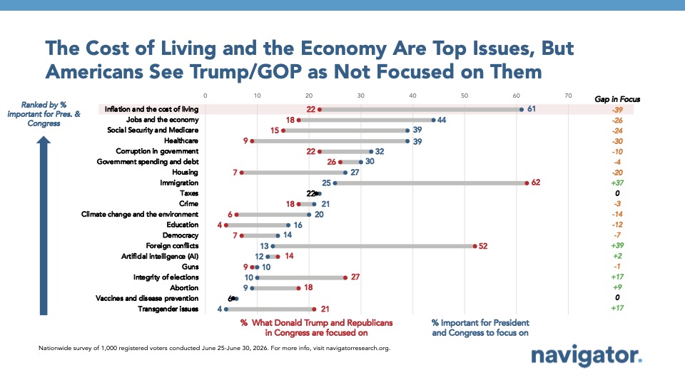 Graph from Navigator Research titled: The Cost of Living and the Economy are Top Issues, But Americans See Trump/GOP as Not Focused on Them