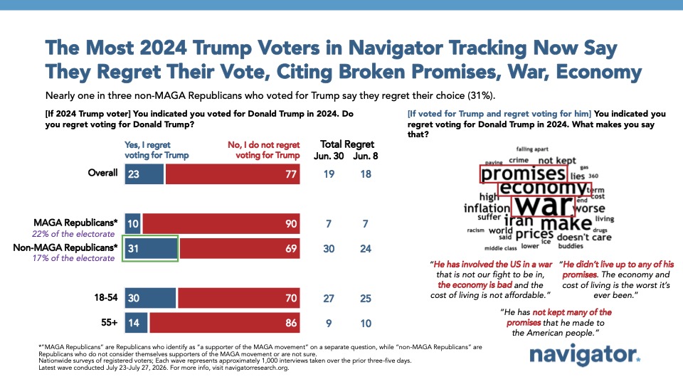 Graph from Navigator Research titled “The Most 2024 Trump Voters in Navigator Tracking Now Say They Regret Their Vote, Citing Broken Promises, War, Economy”