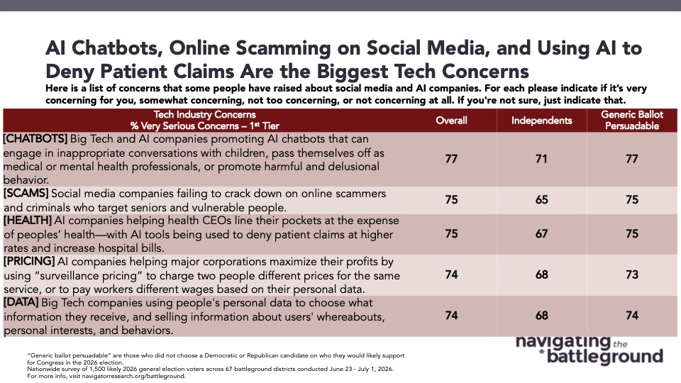 Slide from Navigator Research Titled: AI Chatbots, Online Scamming on Social Media, and Using AI to Deny Patient Claims Are the Biggest Tech Concerns