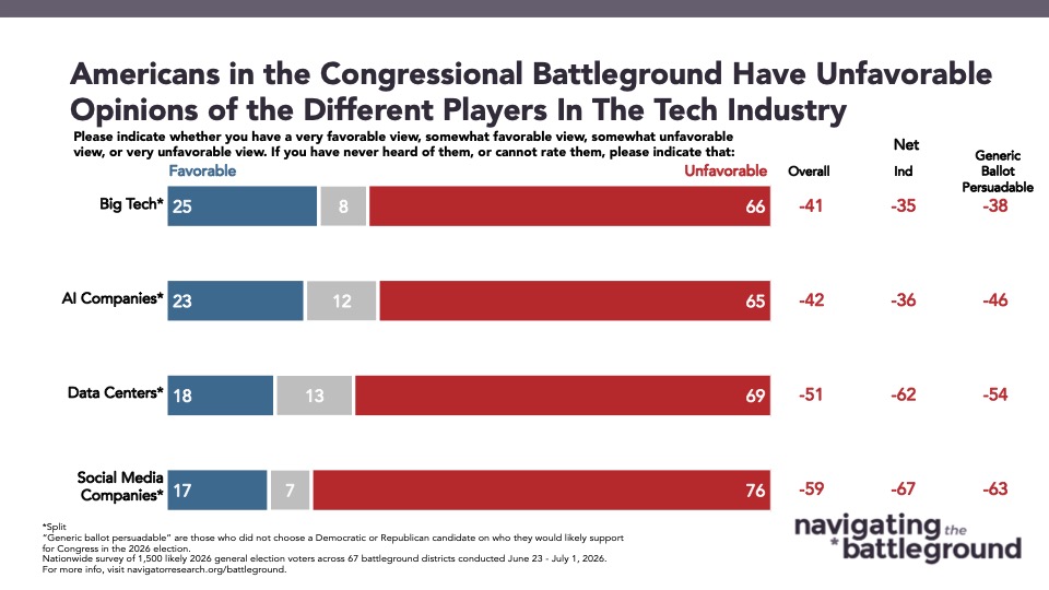 Graph from Navigator Research titled: Americans in the Congressional Battleground Have Unfavorable Opinions of the Different Players In The Tech Industry