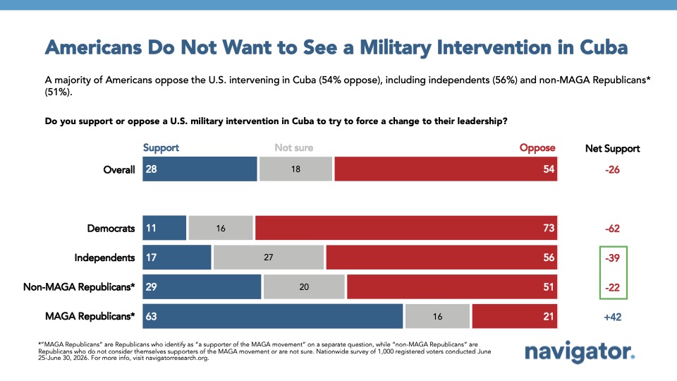 Chart from Navigator Research titled: Americans Do Not Want to See a Military Intervention in Cuba