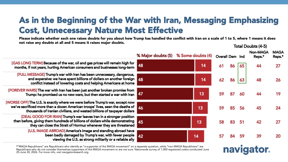 Chart from Navigator Research titled: As in the Beginning of the War with Iran, Messaging Emphasizing Cost, Unnecessary Nature Most Effective