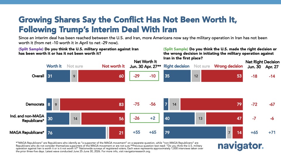 Chart from Navigator Research titled: Growing Shares Say the Conflict Has Not Been Worth It, Following Trump’s Interim Deal With Iran