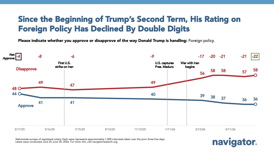 Chart from Navigator Research titled: Since the Beginning of Trump’s Second Term, His Rating on Foreign Policy Has Declined By Double Digits